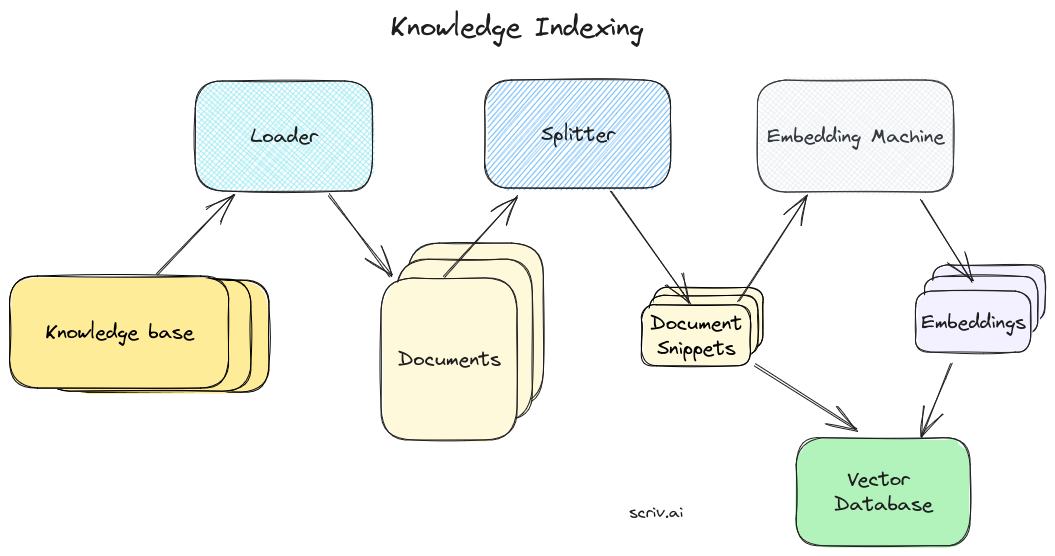 Knowledge base Indexing