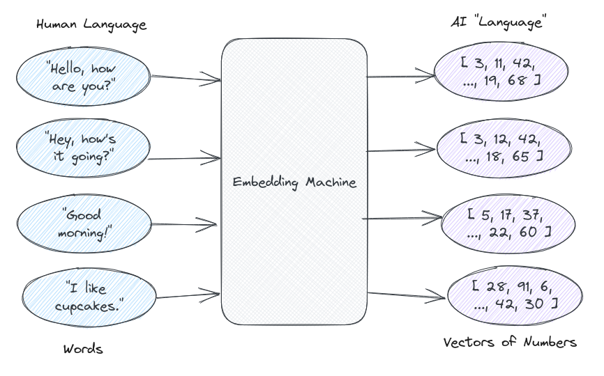 Embedding Machine